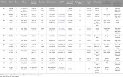 Whole-exome sequencing reveals novel variants of monogenic diabetes in Tunisia: impact on diagnosis and healthcare management